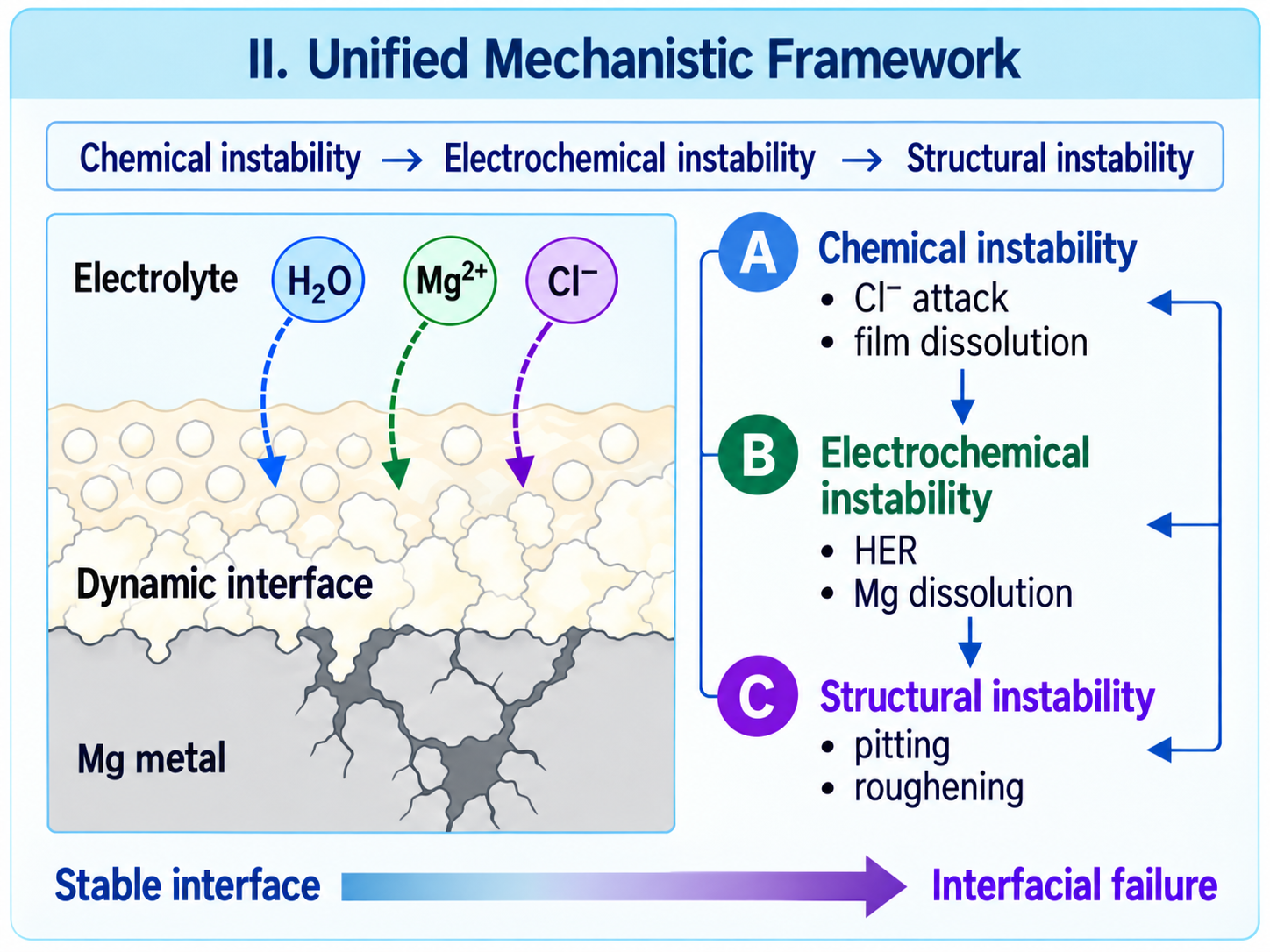 Graphical abstract for Electrochemical Corrosion Behavior of Magnesium Anodes